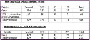 ssc recruitment Sub-Inspector (Male) in Delhi Police